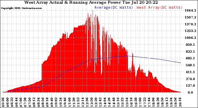 Solar PV/Inverter Performance West Array Actual & Running Average Power Output