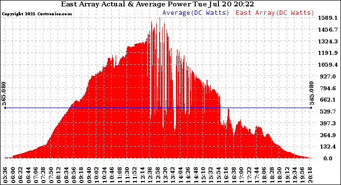 Solar PV/Inverter Performance East Array Actual & Average Power Output