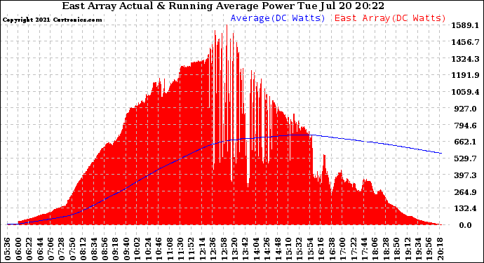 Solar PV/Inverter Performance East Array Actual & Running Average Power Output