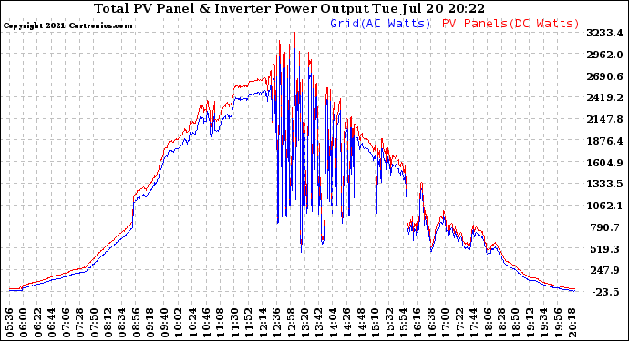 Solar PV/Inverter Performance PV Panel Power Output & Inverter Power Output