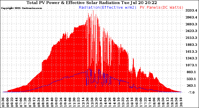 Solar PV/Inverter Performance Total PV Panel Power Output & Effective Solar Radiation