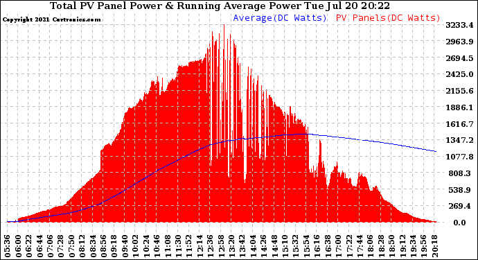 Solar PV/Inverter Performance Total PV Panel & Running Average Power Output