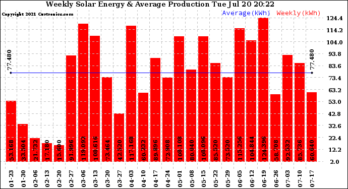 Solar PV/Inverter Performance Weekly Solar Energy Production