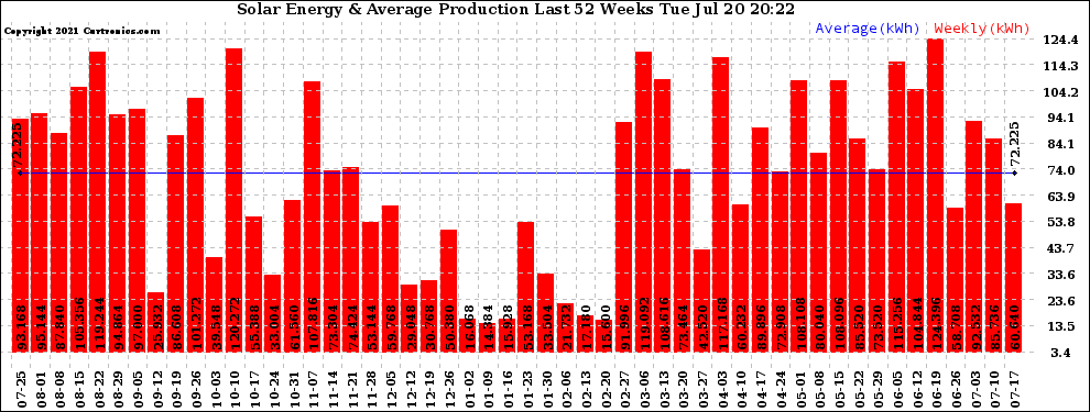 Solar PV/Inverter Performance Weekly Solar Energy Production Last 52 Weeks