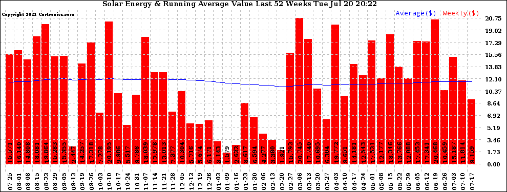 Solar PV/Inverter Performance Weekly Solar Energy Production Value Running Average Last 52 Weeks