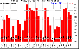 Solar PV/Inverter Performance Daily Solar Energy Production