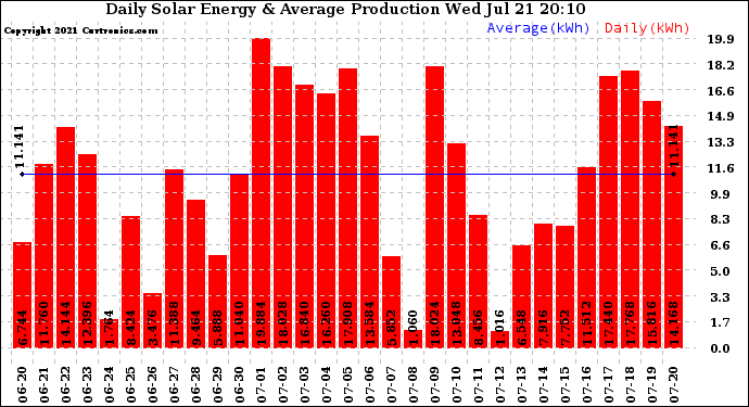 Solar PV/Inverter Performance Daily Solar Energy Production