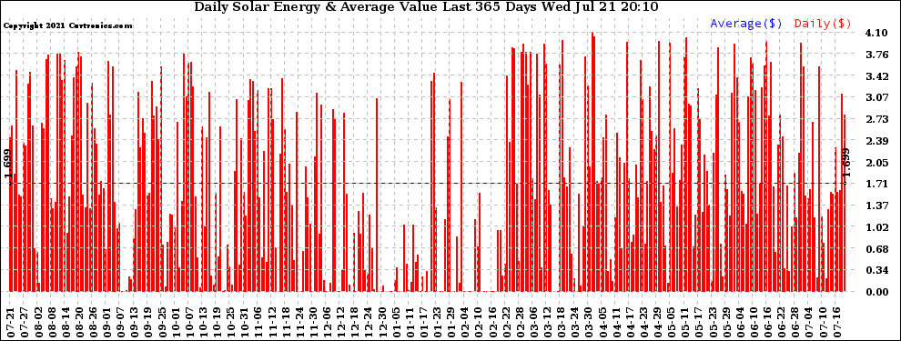 Solar PV/Inverter Performance Daily Solar Energy Production Value Last 365 Days