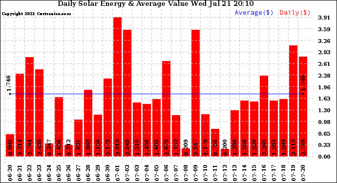 Solar PV/Inverter Performance Daily Solar Energy Production Value