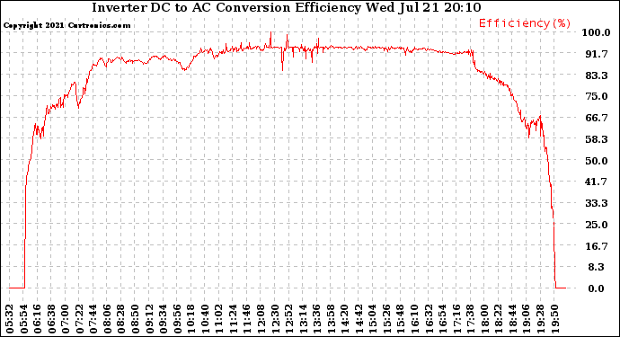 Solar PV/Inverter Performance Inverter DC to AC Conversion Efficiency