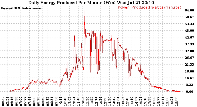 Solar PV/Inverter Performance Daily Energy Production Per Minute