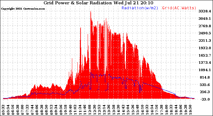 Solar PV/Inverter Performance Grid Power & Solar Radiation