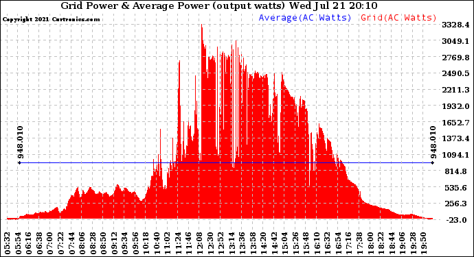 Solar PV/Inverter Performance Inverter Power Output