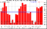 Solar PV/Inverter Performance Monthly Solar Energy Production