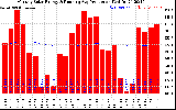 Milwaukee Solar Powered Home Monthly Production Running Average