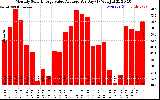 Solar PV/Inverter Performance Monthly Solar Energy Value Average Per Day ($)