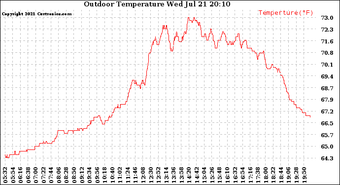 Solar PV/Inverter Performance Outdoor Temperature