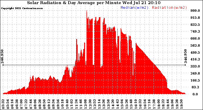 Solar PV/Inverter Performance Solar Radiation & Day Average per Minute