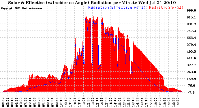 Solar PV/Inverter Performance Solar Radiation & Effective Solar Radiation per Minute