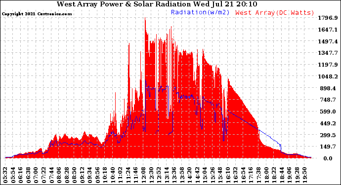 Solar PV/Inverter Performance West Array Power Output & Solar Radiation