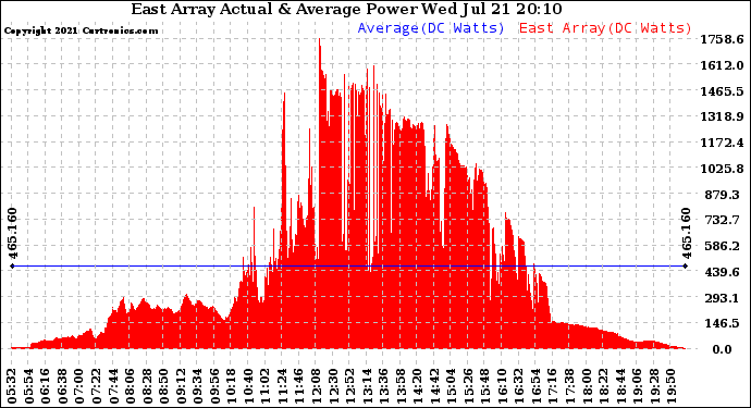 Solar PV/Inverter Performance East Array Actual & Average Power Output