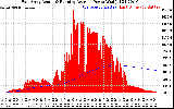 Solar PV/Inverter Performance East Array Actual & Running Average Power Output