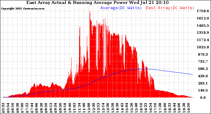 Solar PV/Inverter Performance East Array Actual & Running Average Power Output