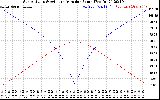 Solar PV/Inverter Performance Sun Altitude Angle & Azimuth Angle