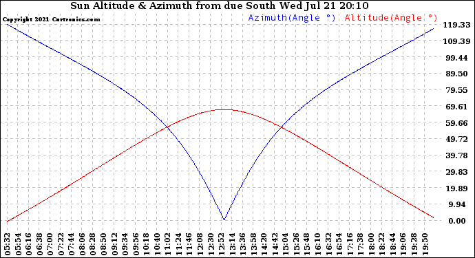 Solar PV/Inverter Performance Sun Altitude Angle & Azimuth Angle