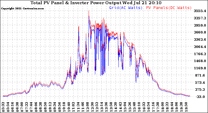 Solar PV/Inverter Performance PV Panel Power Output & Inverter Power Output