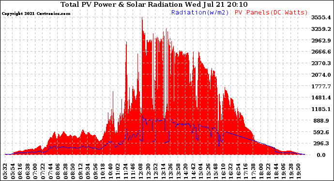 Solar PV/Inverter Performance Total PV Panel Power Output & Solar Radiation