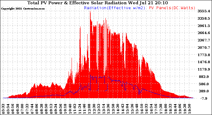 Solar PV/Inverter Performance Total PV Panel Power Output & Effective Solar Radiation