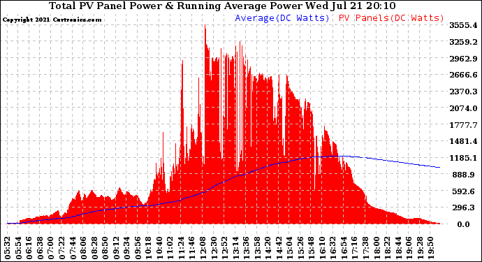 Solar PV/Inverter Performance Total PV Panel & Running Average Power Output