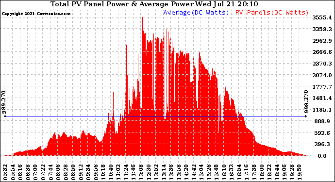 Solar PV/Inverter Performance Total PV Panel Power Output