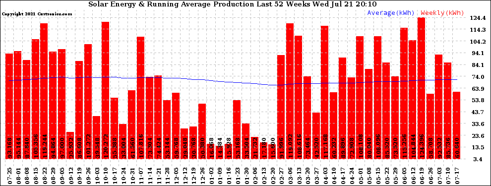 Solar PV/Inverter Performance Weekly Solar Energy Production Running Average Last 52 Weeks