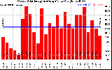 Solar PV/Inverter Performance Weekly Solar Energy Production Value