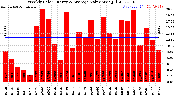 Solar PV/Inverter Performance Weekly Solar Energy Production Value