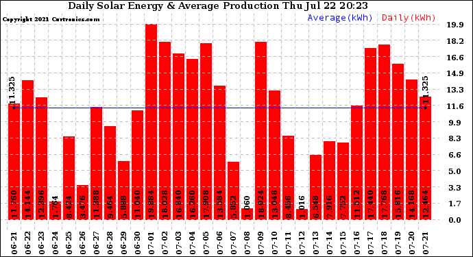 Solar PV/Inverter Performance Daily Solar Energy Production