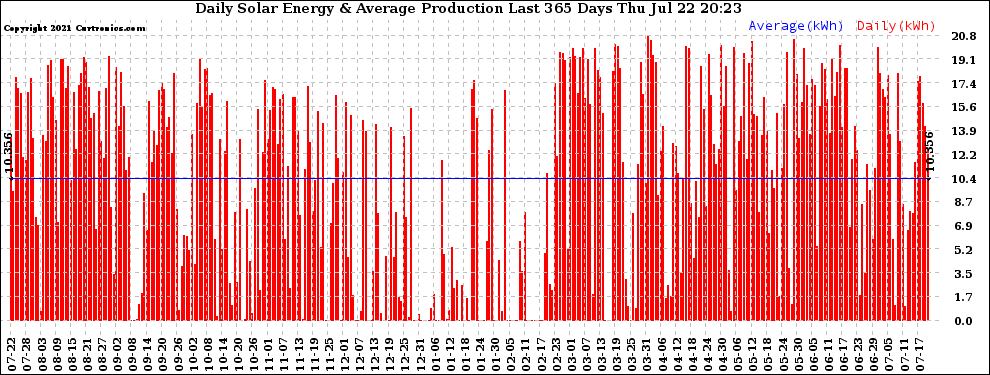 Solar PV/Inverter Performance Daily Solar Energy Production Last 365 Days