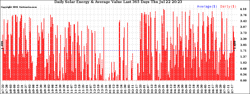 Solar PV/Inverter Performance Daily Solar Energy Production Value Last 365 Days