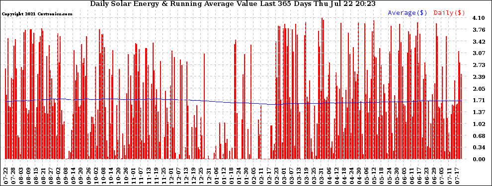 Solar PV/Inverter Performance Daily Solar Energy Production Value Running Average Last 365 Days