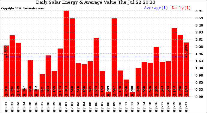 Solar PV/Inverter Performance Daily Solar Energy Production Value