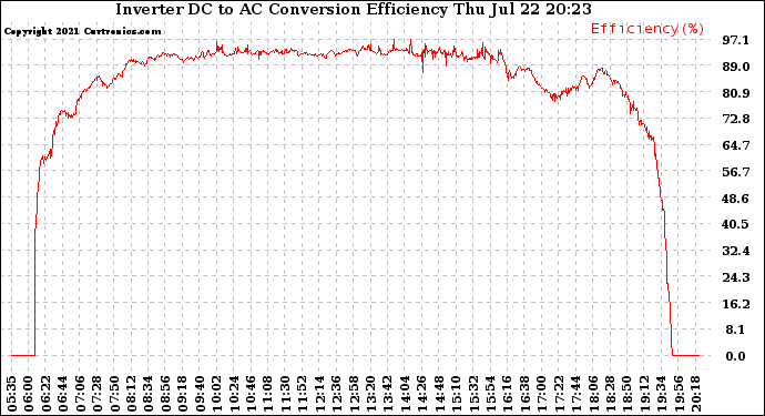 Solar PV/Inverter Performance Inverter DC to AC Conversion Efficiency