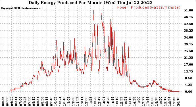 Solar PV/Inverter Performance Daily Energy Production Per Minute