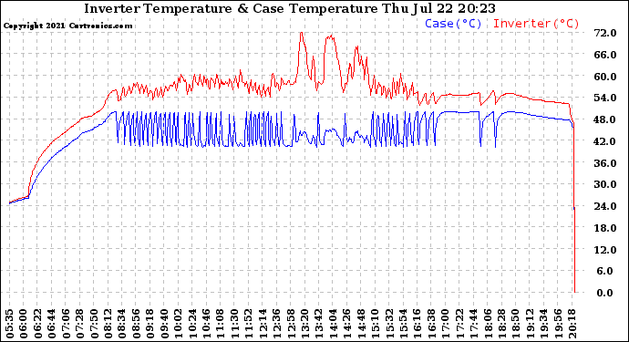 Solar PV/Inverter Performance Inverter Operating Temperature