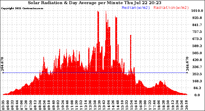 Solar PV/Inverter Performance Solar Radiation & Day Average per Minute