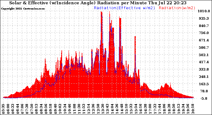 Solar PV/Inverter Performance Solar Radiation & Effective Solar Radiation per Minute