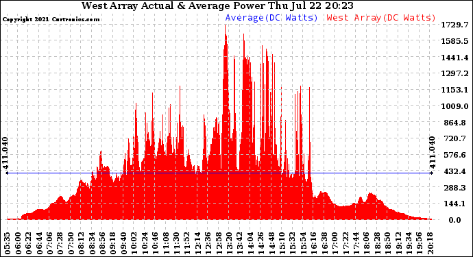 Solar PV/Inverter Performance West Array Actual & Average Power Output