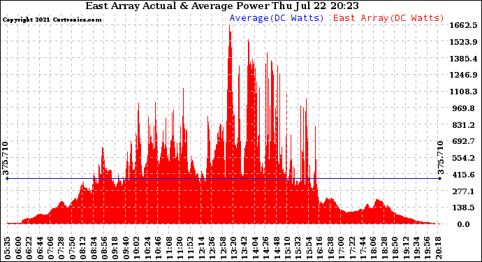 Solar PV/Inverter Performance East Array Actual & Average Power Output