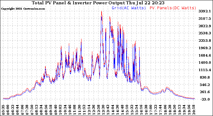 Solar PV/Inverter Performance PV Panel Power Output & Inverter Power Output